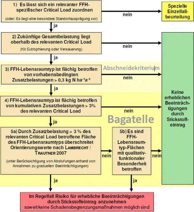 Prüfschema zur Erheblichkeitsbeurteilung