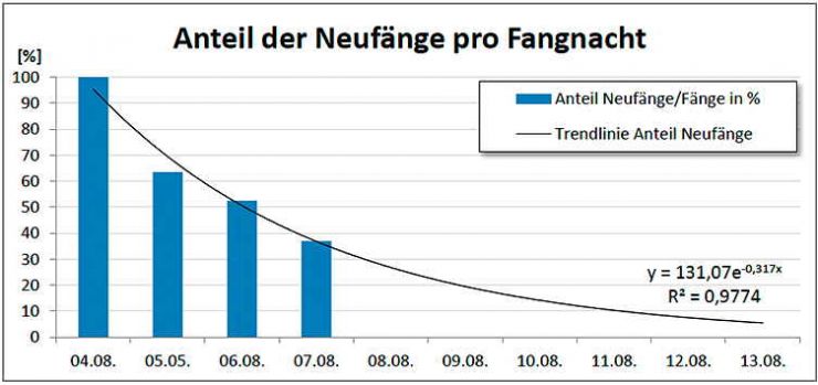 Prozentualer Anteil der getätigten Neufänge pro Fangnacht